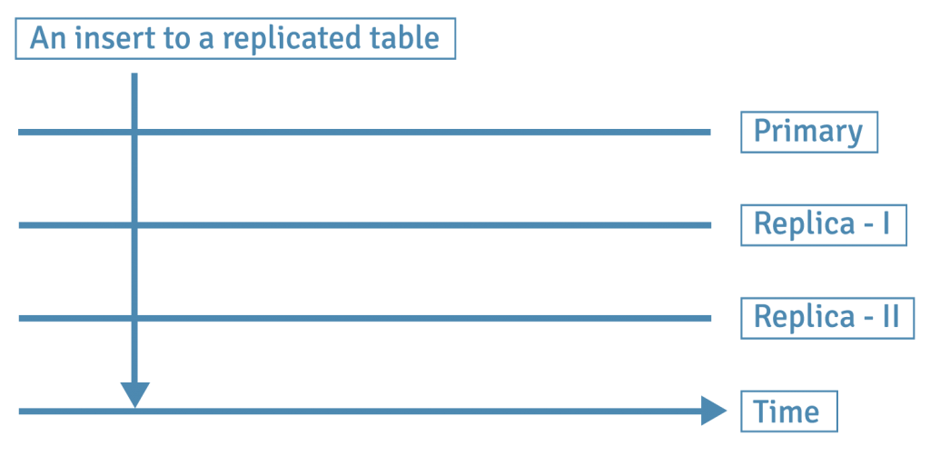 Synchronous mode PostgreSQL replication