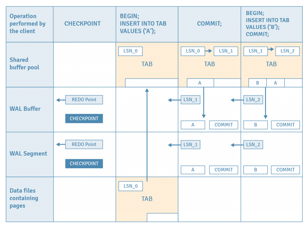 WAL in PostgreSQL