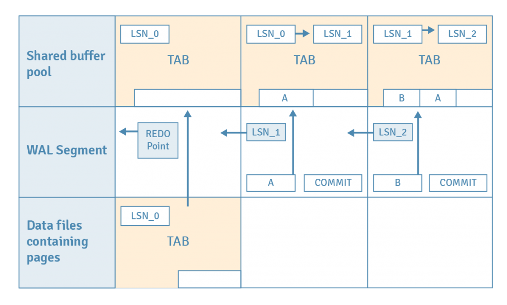 WAL Records in PostgreSQL
