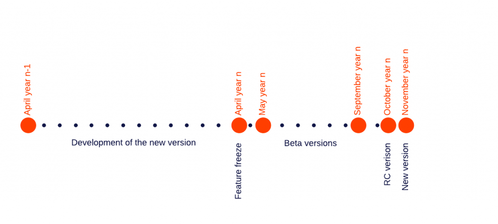 PostgreSQL Project Timeline