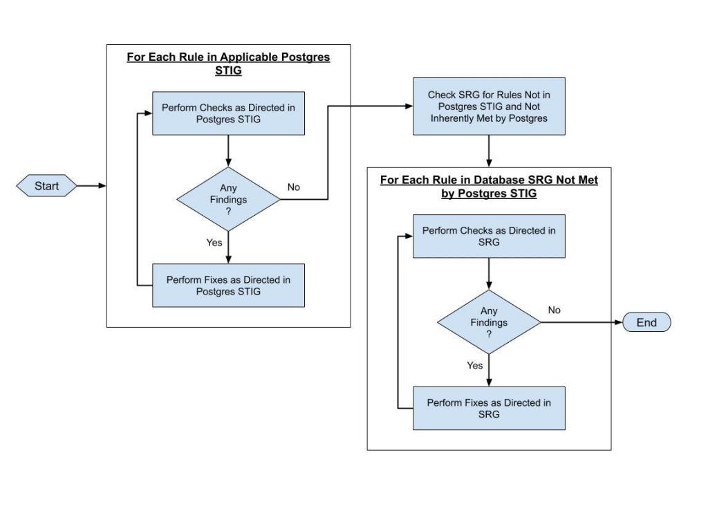General Process for Using a STIG to Secure a Postgres Database