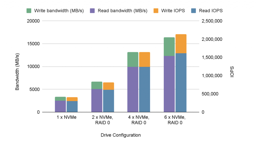 Benchmarks