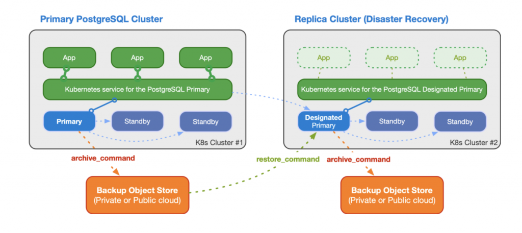 Replica clusters