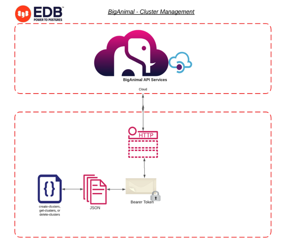 BigAnimal Cluster Management 