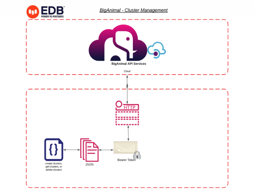 BigAnimal Cluster Management 