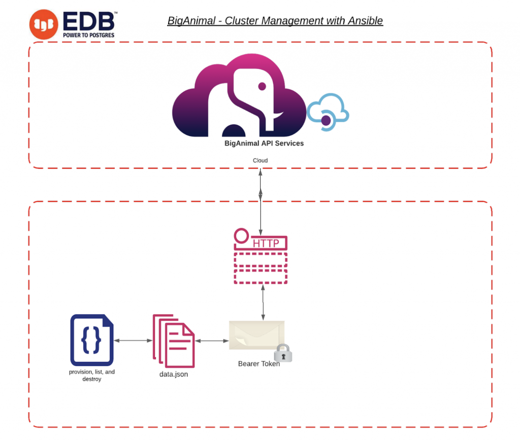 BigAnimal - Cluster Management with Ansible 